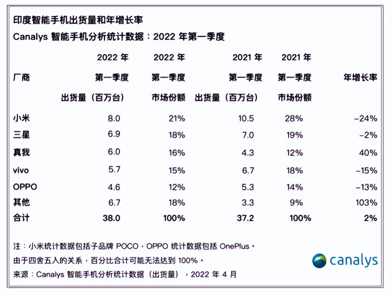 【媒体】中国手机大厂最新确认：团队已撤出印度，原因“众所周知”
