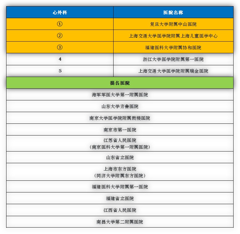 华东地区排名第一的医院是哪个,华东前十的医院