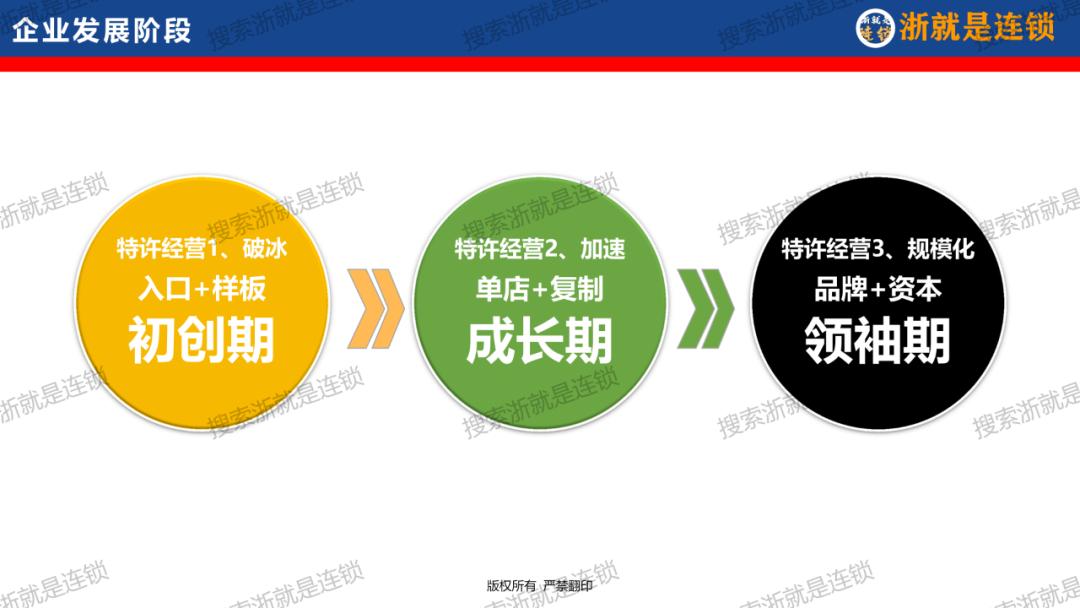 连锁企业如何打造商业模式,连锁招商大系统干货必学