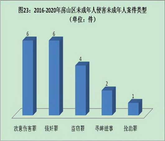 全文｜北京市房山区人民检察院发布《未成年人检察白皮书》