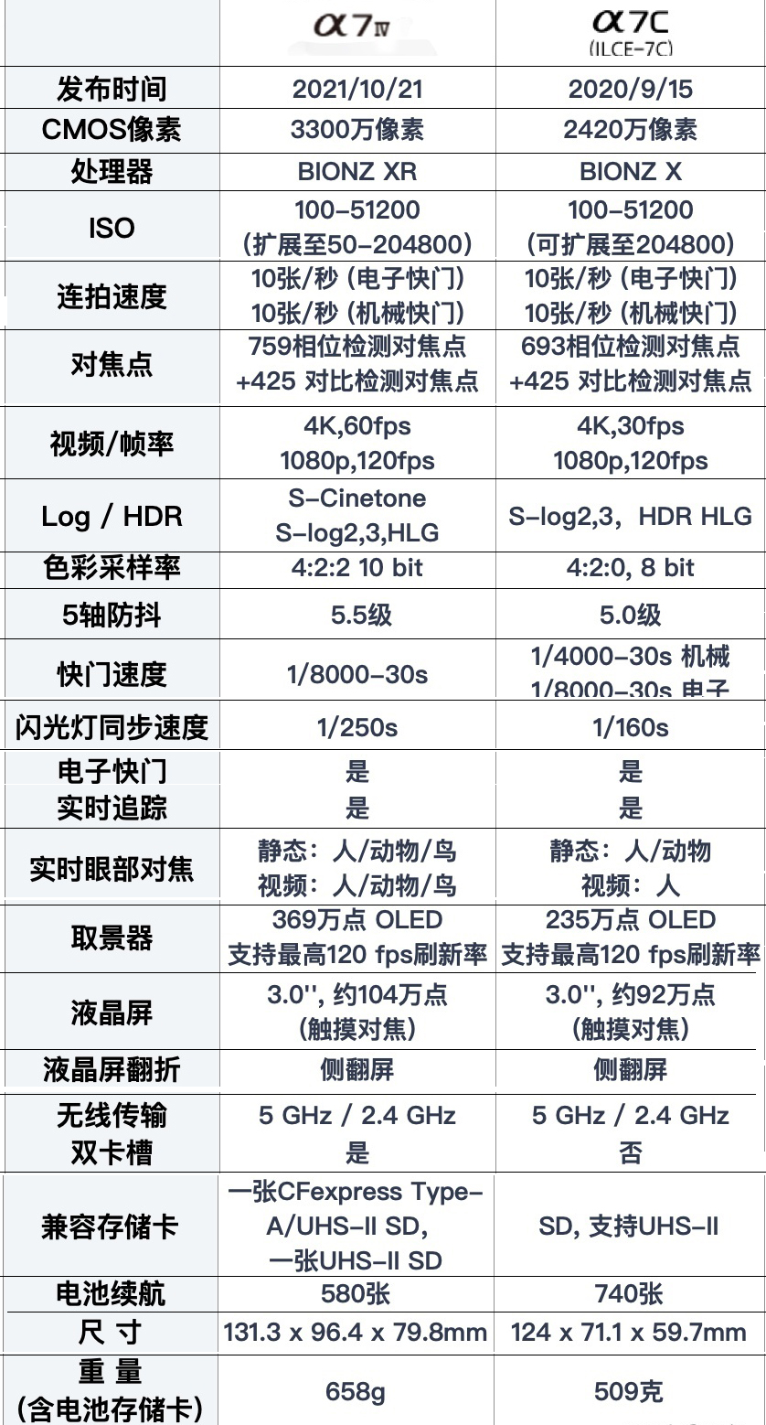 索尼a7m4、a7c、a7m3、6400如何选择，新手入门，来好好给你分析
