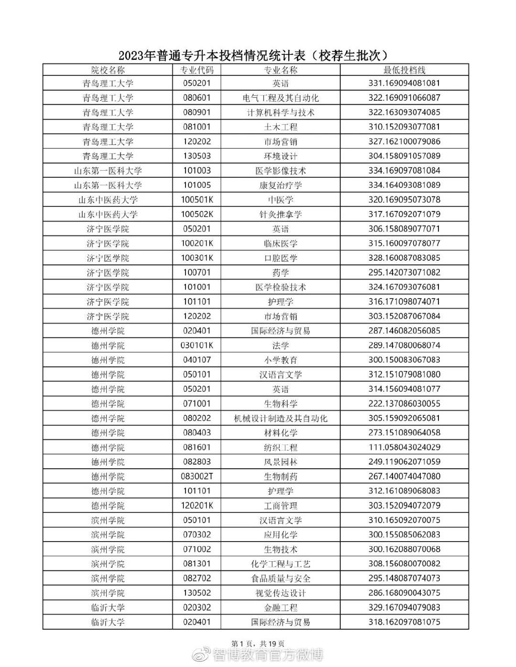2020年专升本普通一批录取学校,2023年山东专升本校荐生多少人