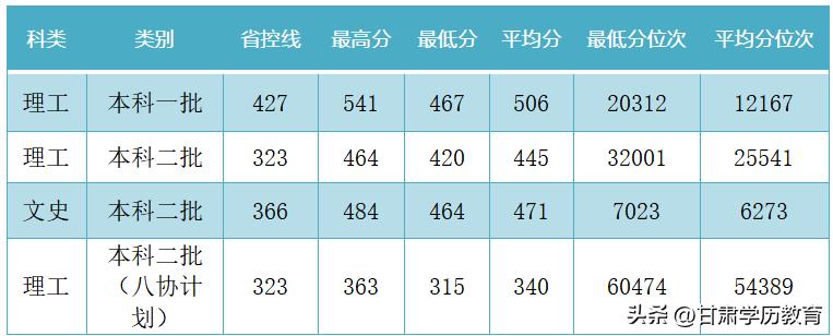 兰州交通大学多少分录取黑龙江,兰州交通大学2023四川录取分数