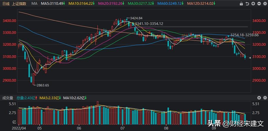 a股跌破3100点买什么比较好,a股跌破3100点是怎么回事