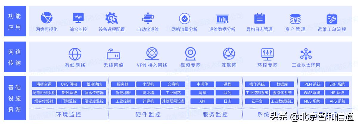 生产线监控平台建设方案,运维监控方案