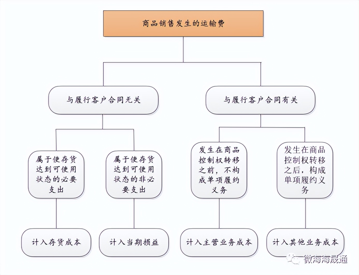 小企业准则的运输费计入什么科目,新准则下运输费用如何核算