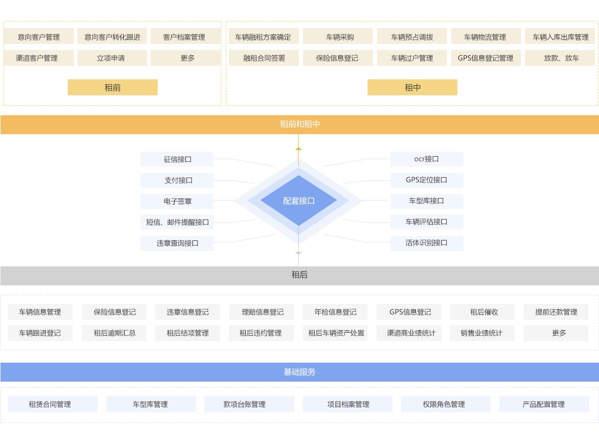 汽车融资租赁科技平台公司,汽车融资租赁公司部门架构