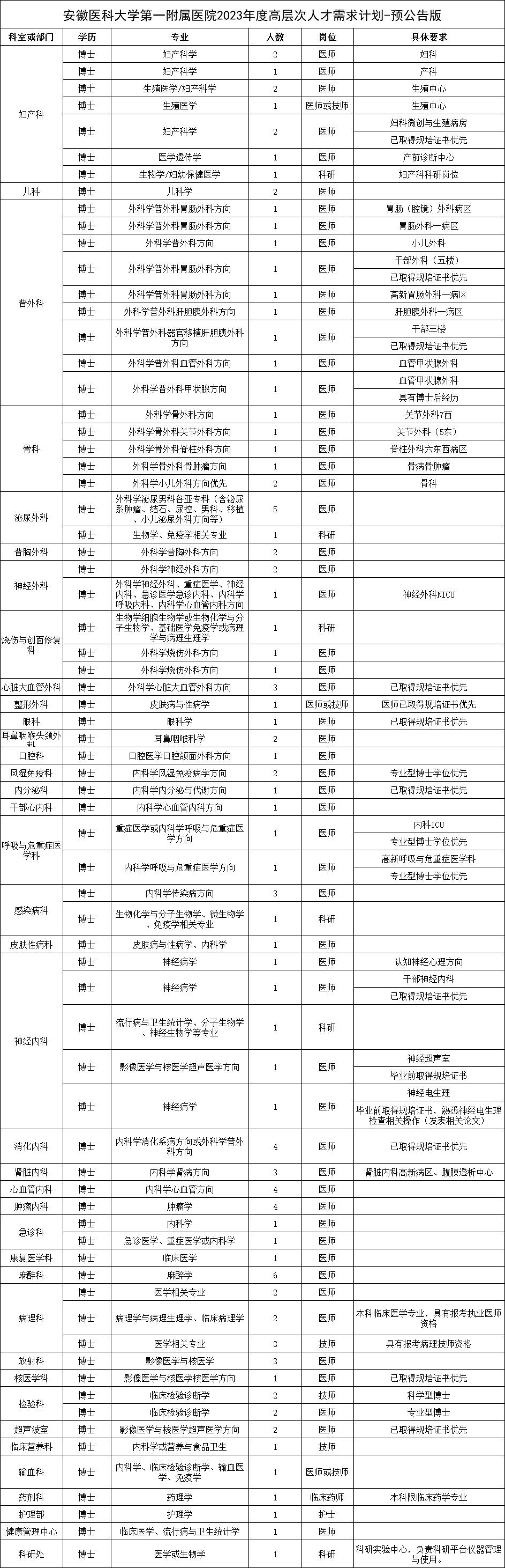 安徽医科大学附属医院2024招聘,2023安徽医科大学引进高层次人才
