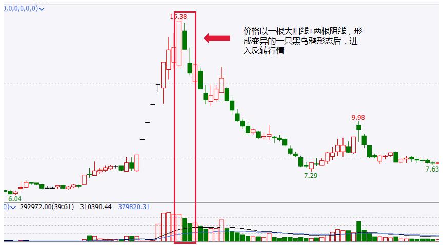 k线止跌信号识别技巧,k线真假突破形态