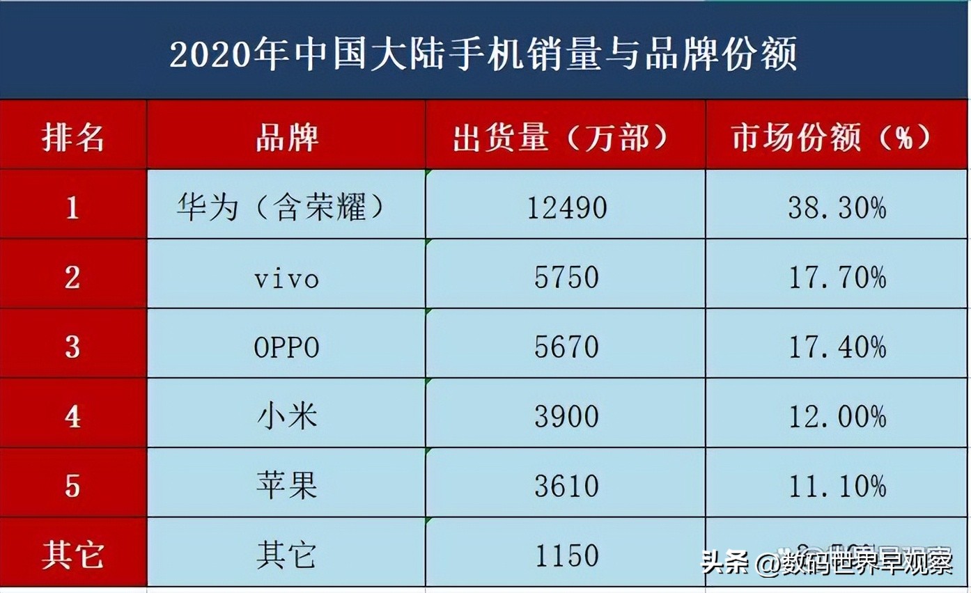 2022年手机出货量排行榜前十名,idc手机出货量2021