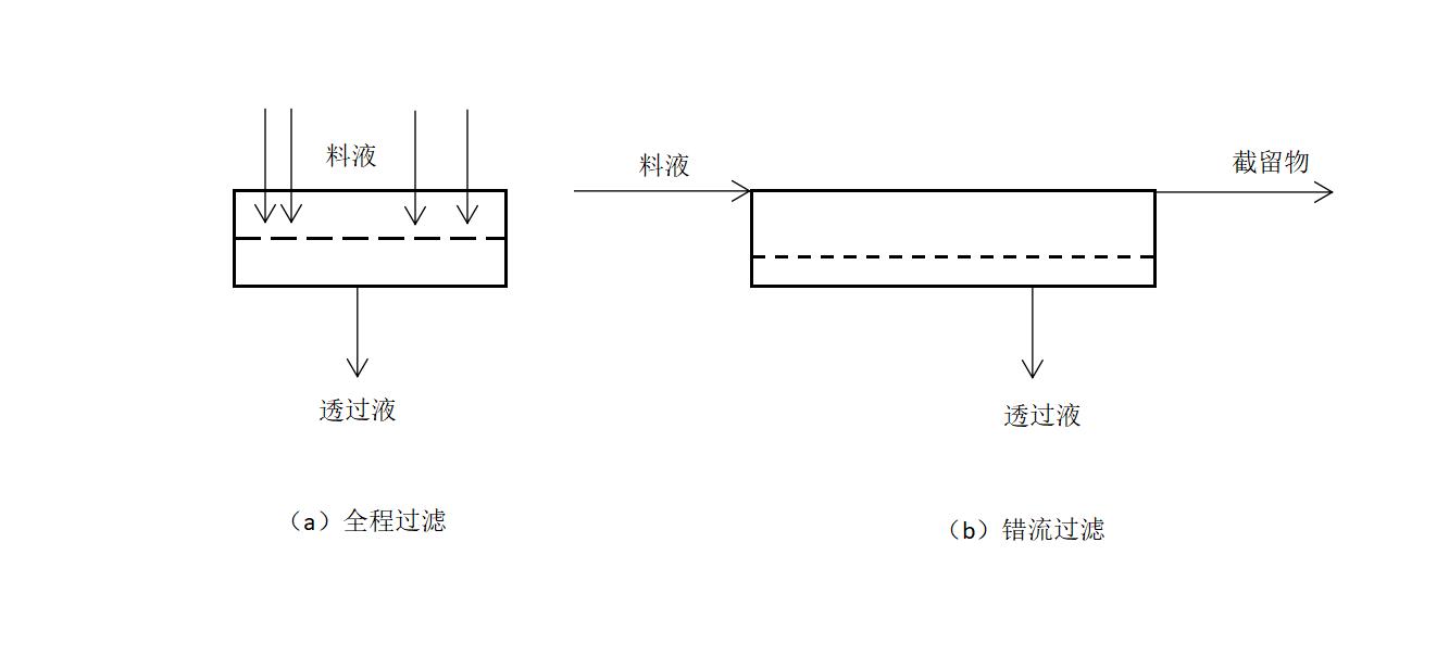 膜分离技术,膜分离技术原理