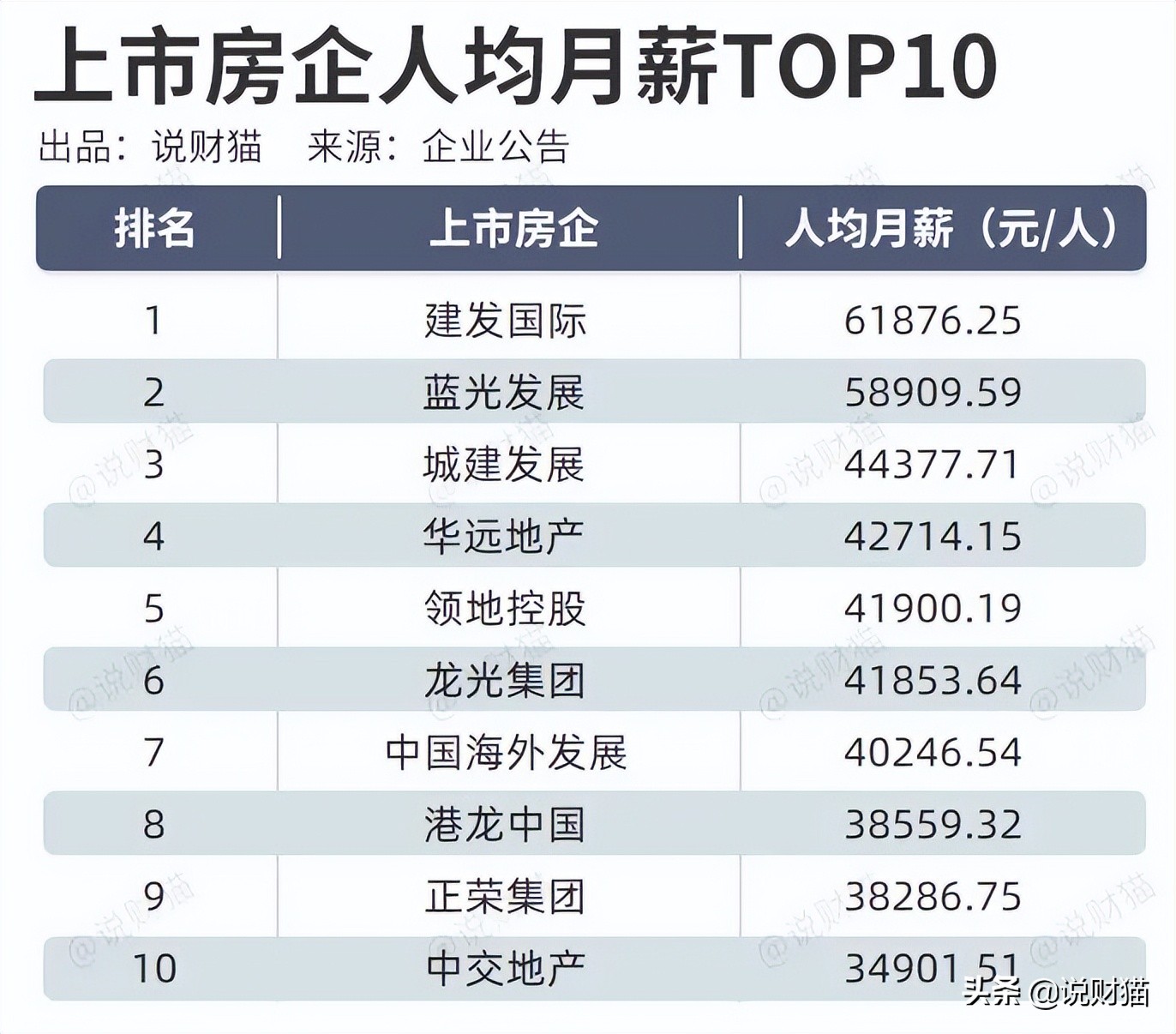 喝完茅台才敢发！62家房企薪酬全曝光，降薪了吗