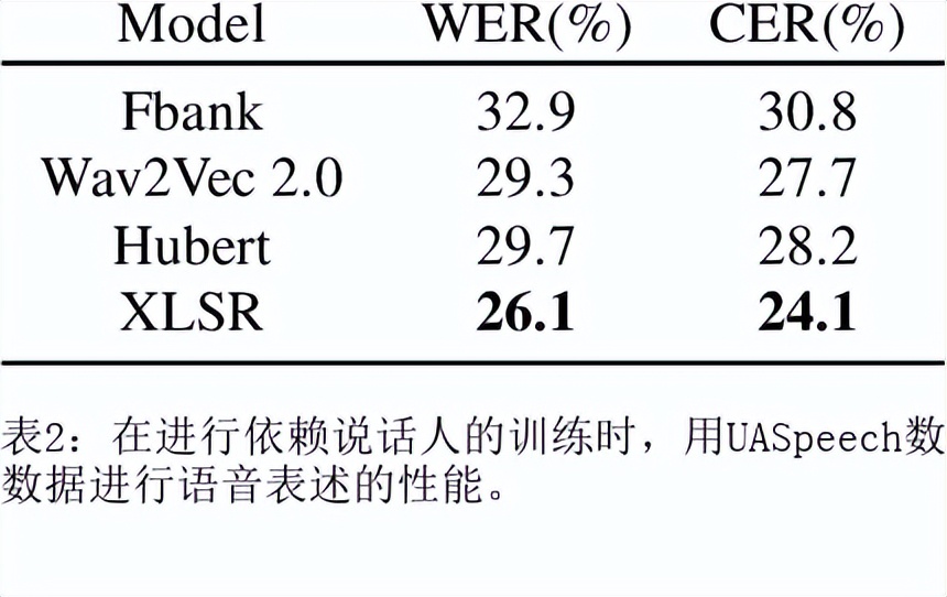 跨语言自我监督的语音表征,改善障碍性语音识别能力