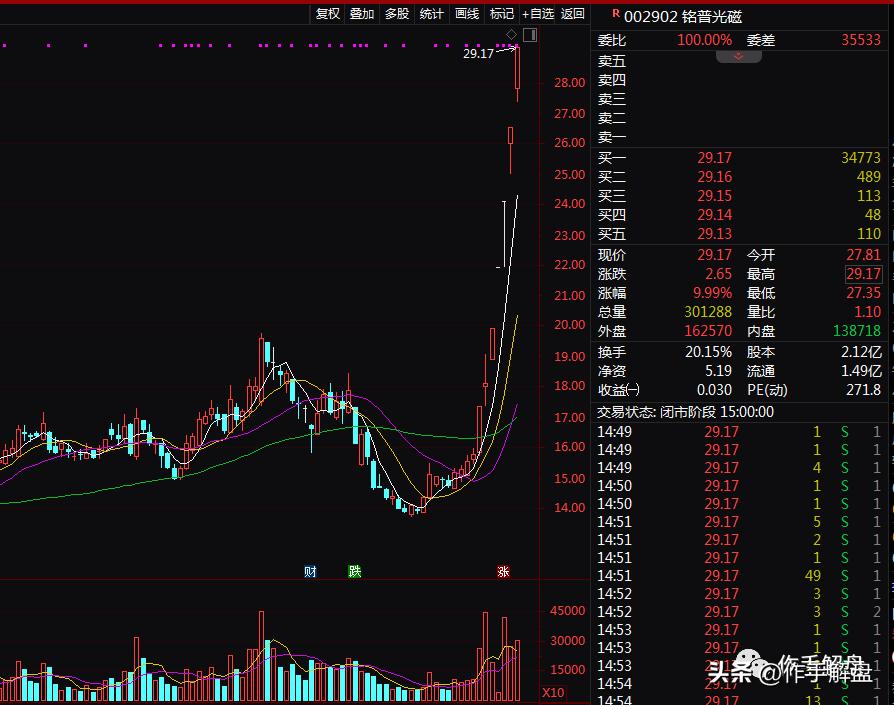 创业板跌到哪里才算低,创业板如果见底机会在哪