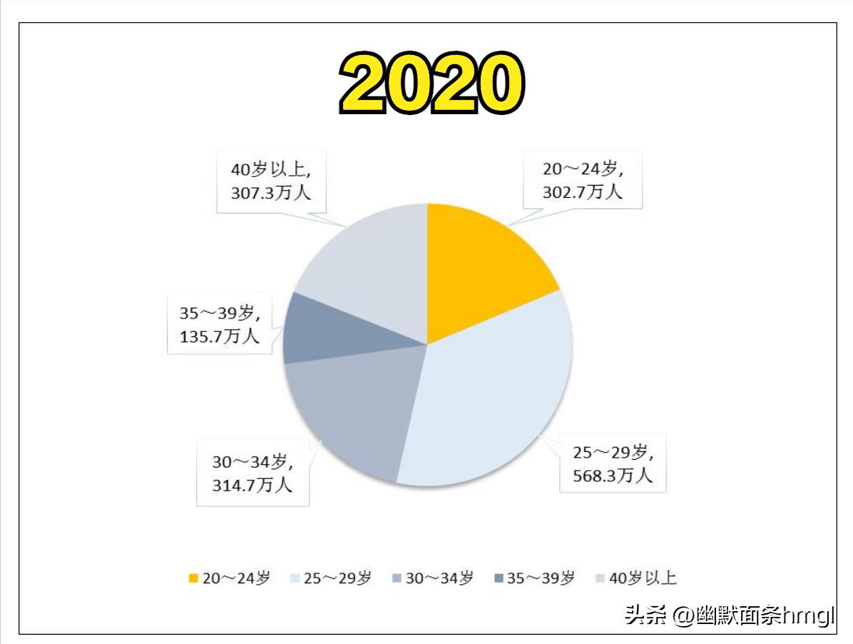 90后最近十年结婚人数统计,90后总结婚率是多少