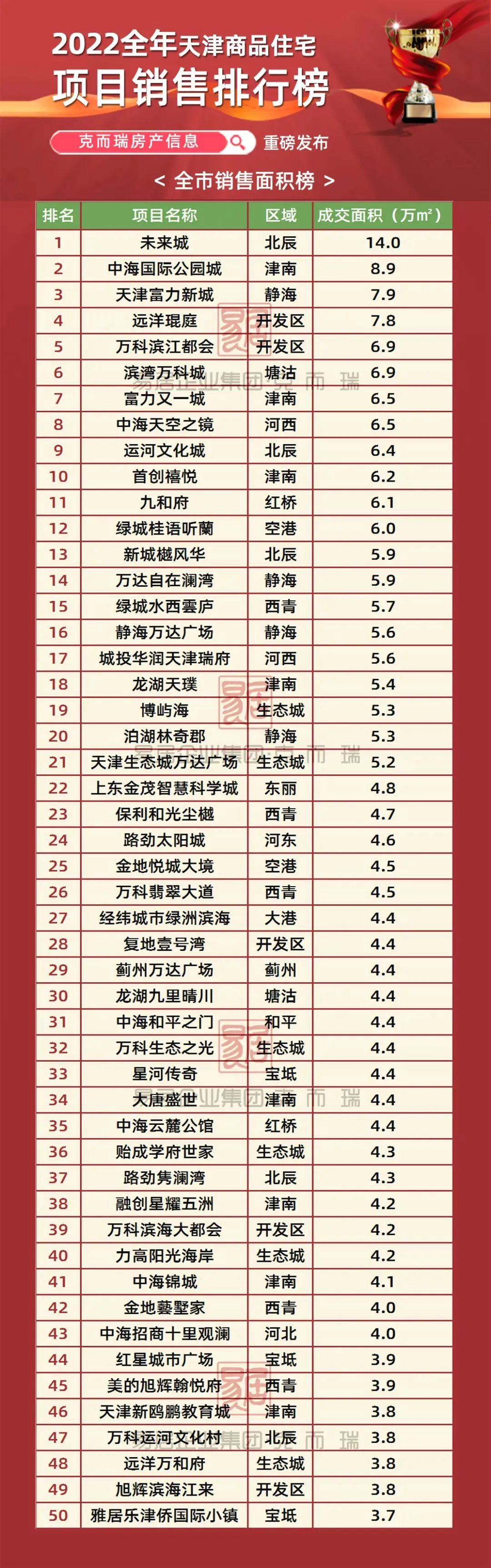 3500词天津,天津楼市2022前景