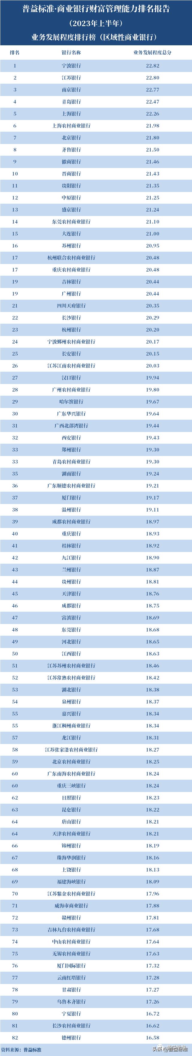 商业银行财富管理发展历程,商业银行100强排名