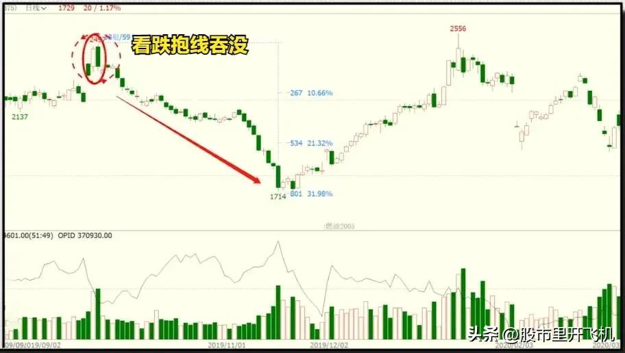趋势马哥蜡烛图k线基础知识,日本k线蜡烛图视频讲解