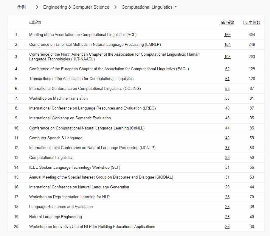 谷歌学术指标2022榜单公布：EMNLP首次入榜，CVPR蝉联第四