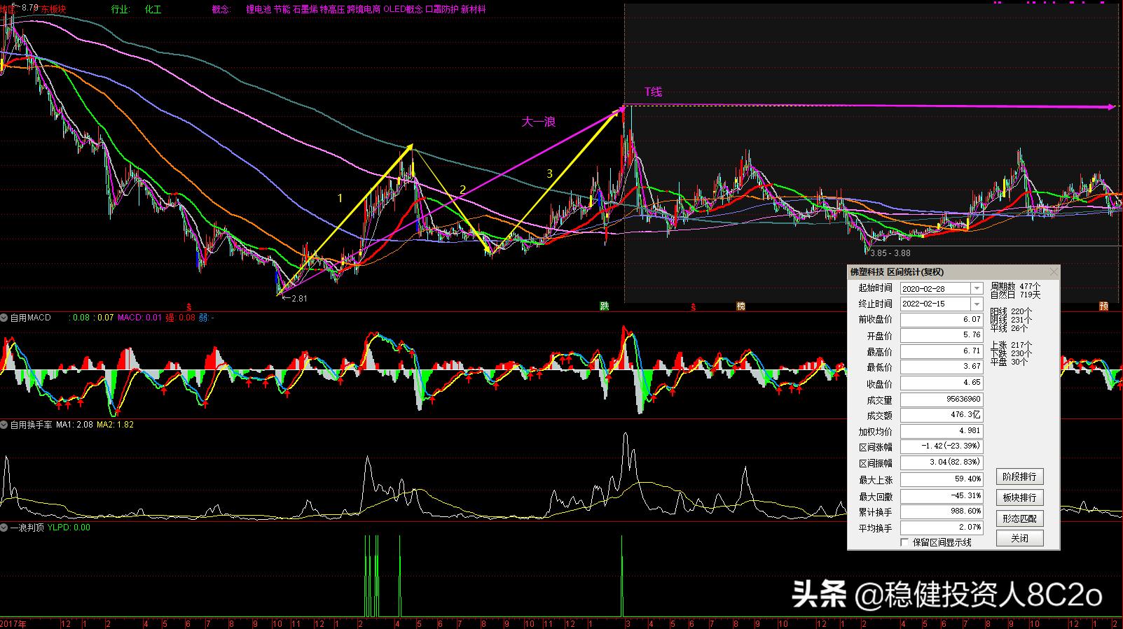 （33）八大低位板块周末盘点及买在三浪起爆点上的换手率选股公式