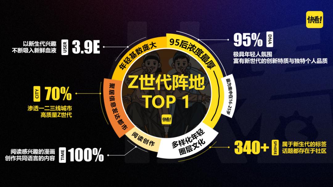 快看Z世代消费洞察报告发布，为品牌提供准确营销机会
