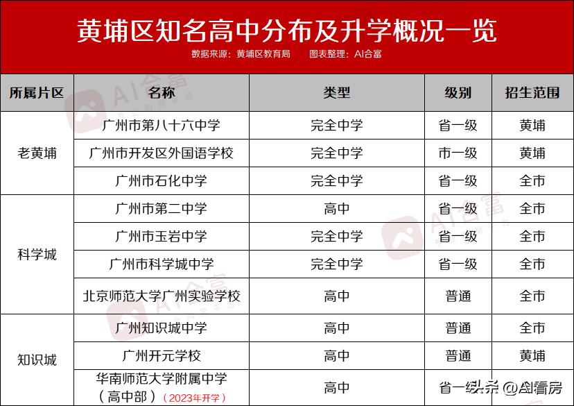 各个城市排名前十的名校,黄埔名校初中排名榜