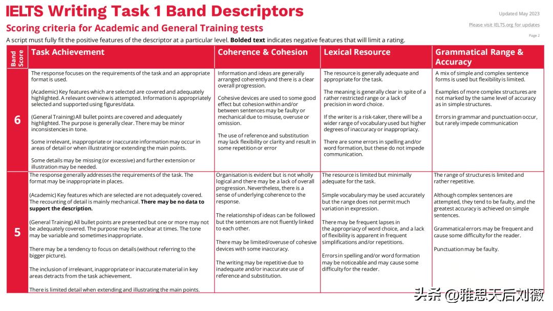 雅思写作评分标准对照表最新,雅思新规定分门考