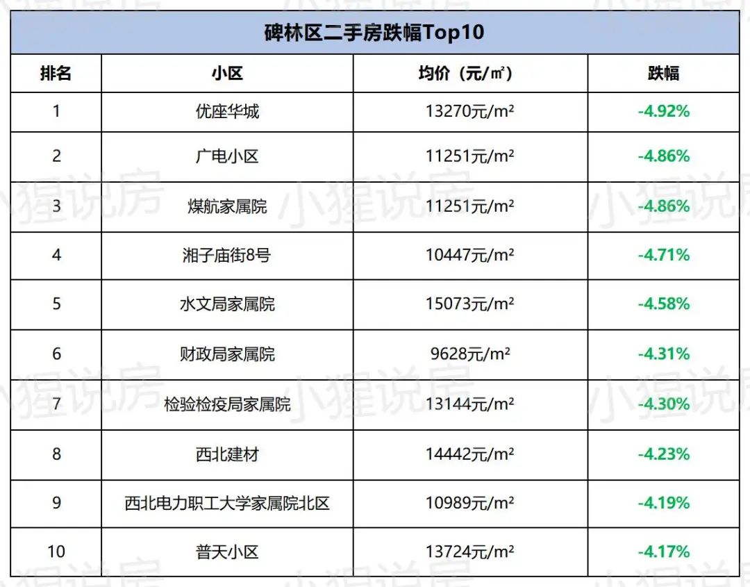 最高上涨3131元/㎡，西安各版块涨幅出炉