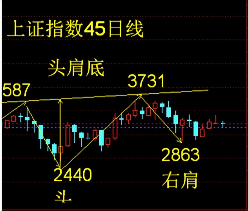 上证指数日线图讲解,上证指数60分钟日线图怎么看