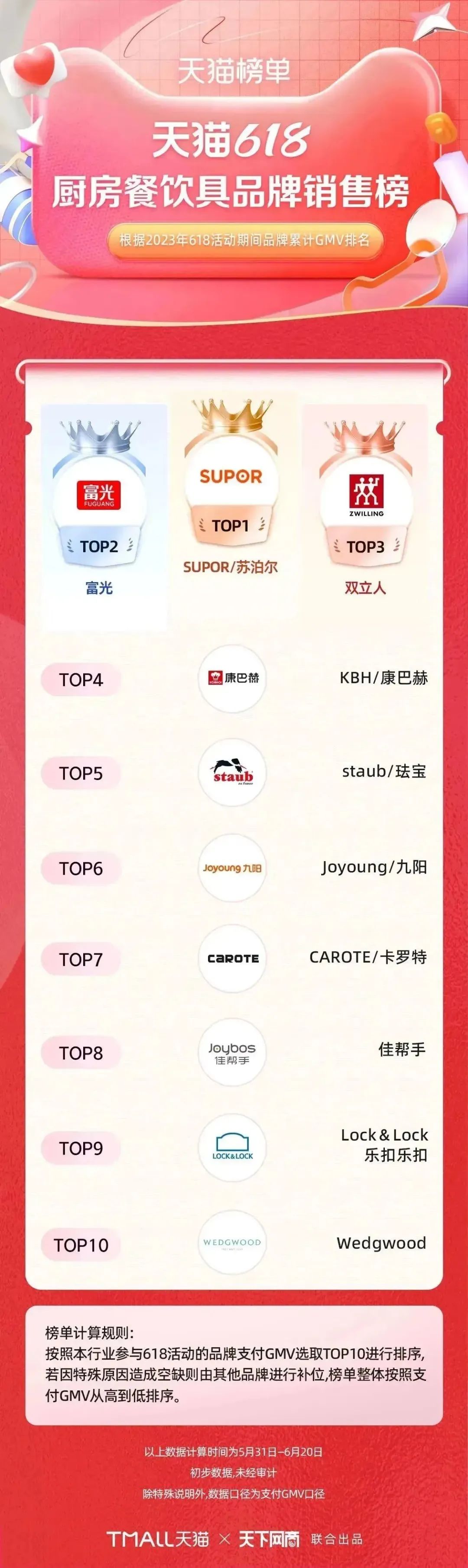 淘宝天猫618305个品牌成交破亿,618淘宝销量排行榜