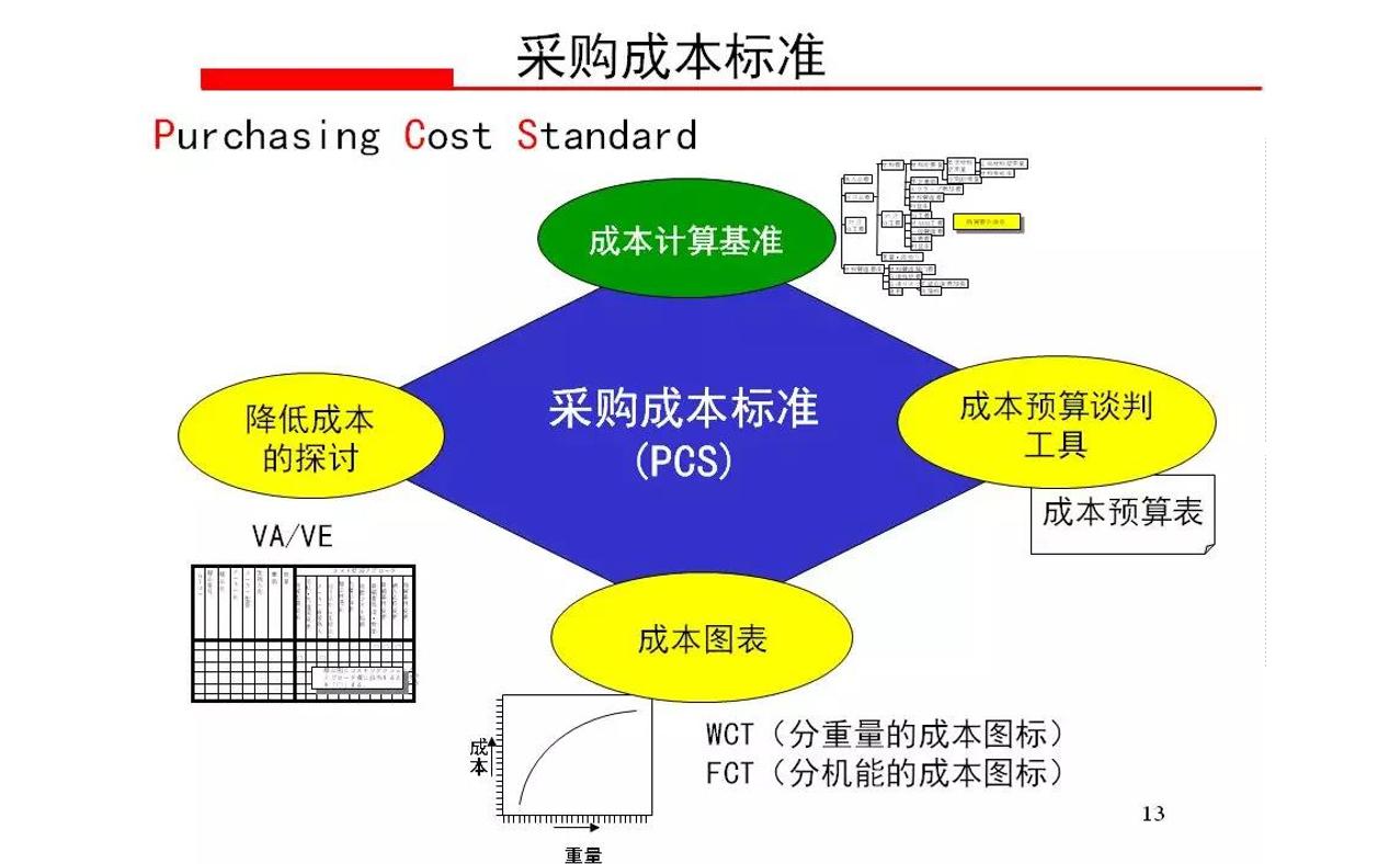 采购成本控制与价格谈判,采购成本分析与议价谈判技巧