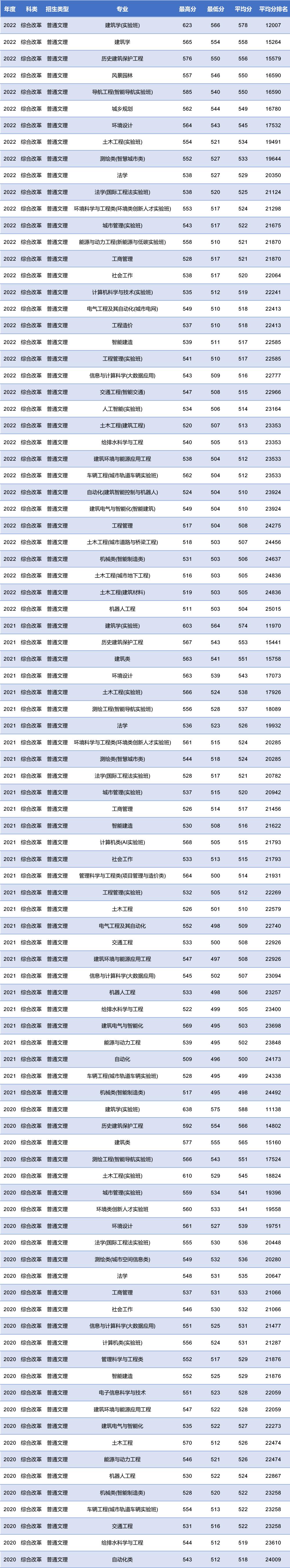 北京建筑大学建筑学院在哪个校区,北京建筑大学学院分布