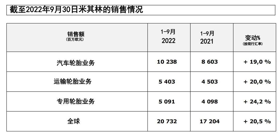米其林业绩,米其林2020业绩