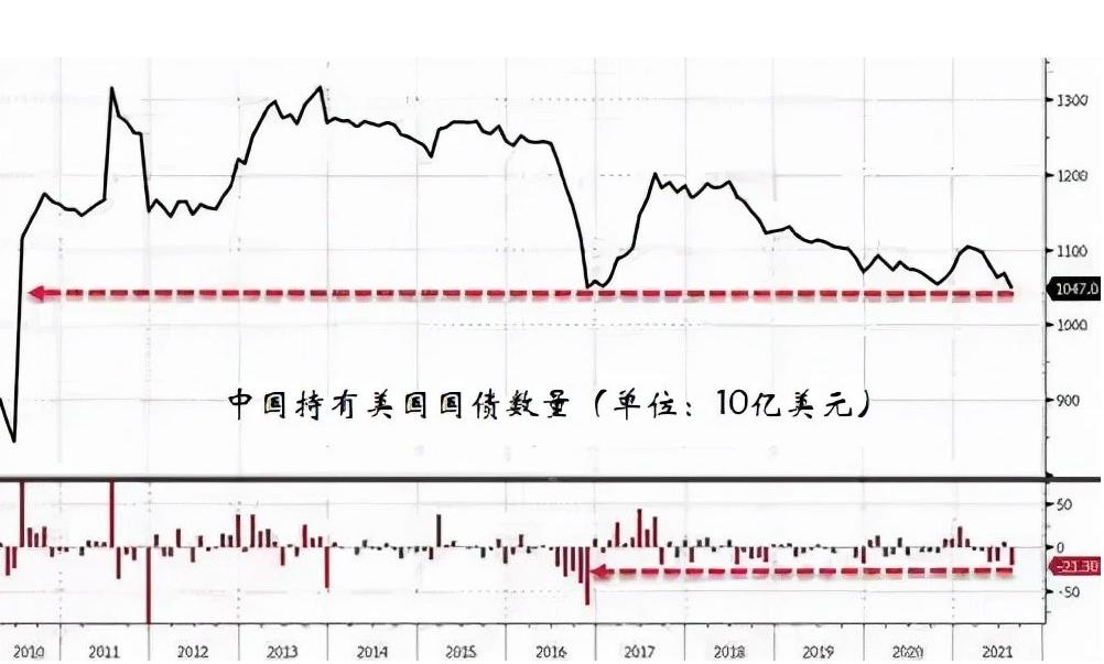 抛售美债的弊端,抛售美债为什么还贬值