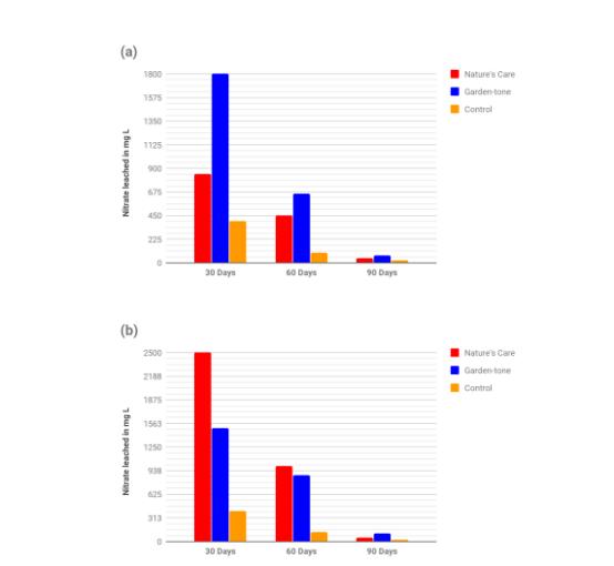 无线传感器网络技术：不同肥料处理下生长的秋葵的比较分析