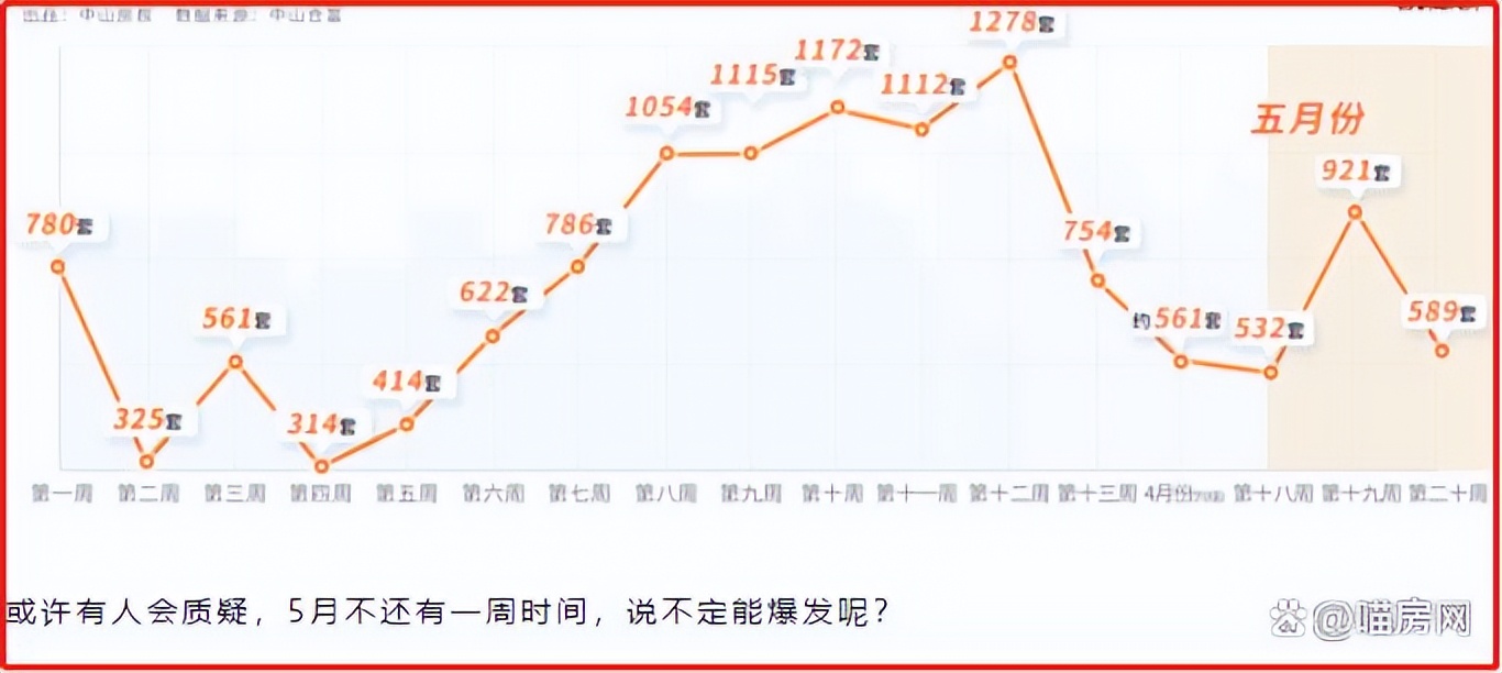 惨烈，看中山（1-5月）成交走势，才知中山楼市有多凉