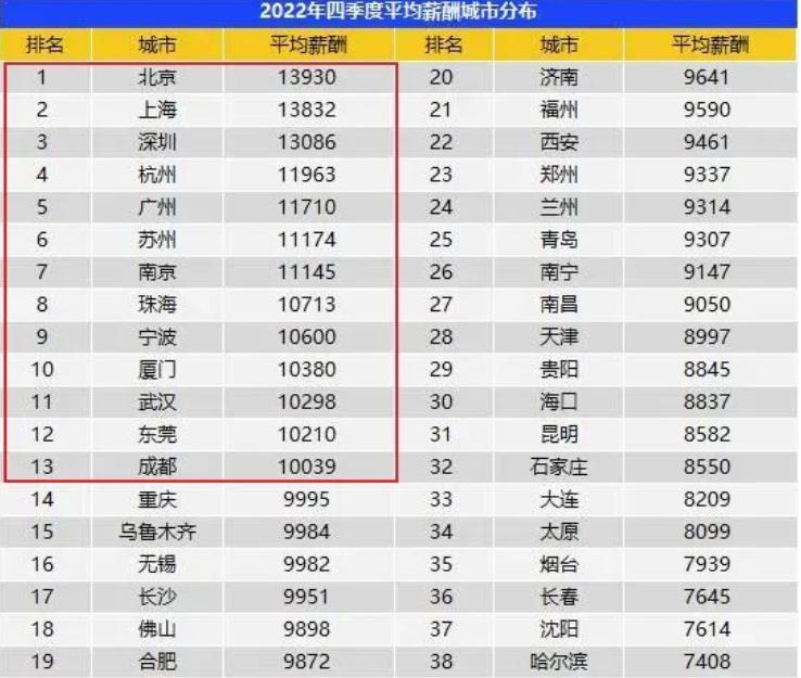女性平均月薪8689元，有多少低收入被拉平了？真实收入是多少？