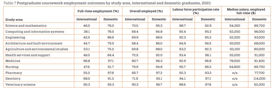 澳洲八大就业率最好的学校和专业,澳洲就业率最高的专业