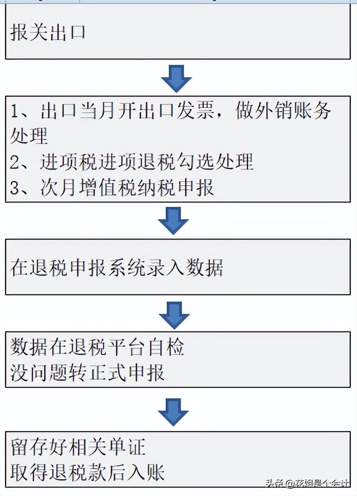外贸企业出口退税如何填写附表二,一般纳税人出口退税申报表
