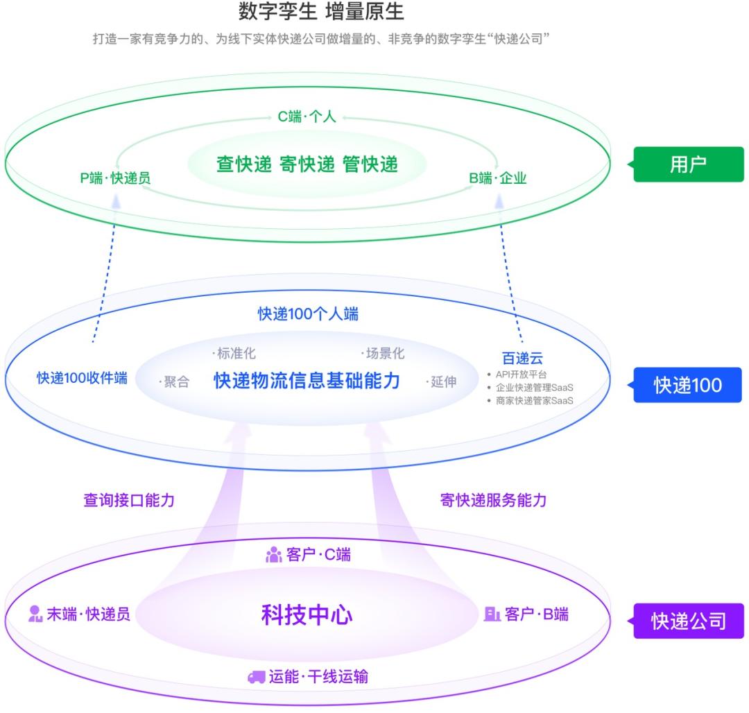 中国物流排名100强,快递100查询各种快递接口