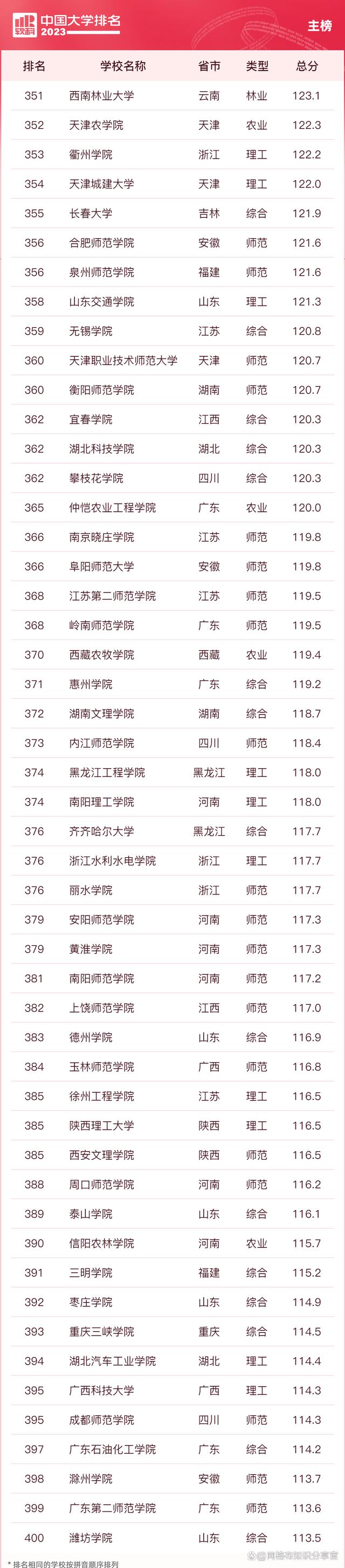 2023年世界大学最新排名,2023年qs世界大学排名