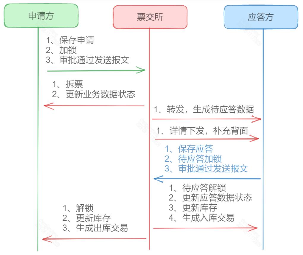 springboot的架构中数据如何存储,springboot2.0