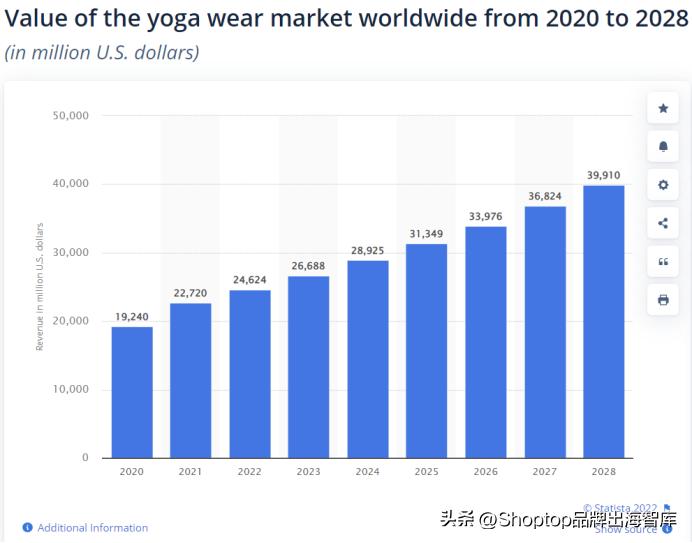 瑜伽服国外市场如何,瑜伽服在美国
