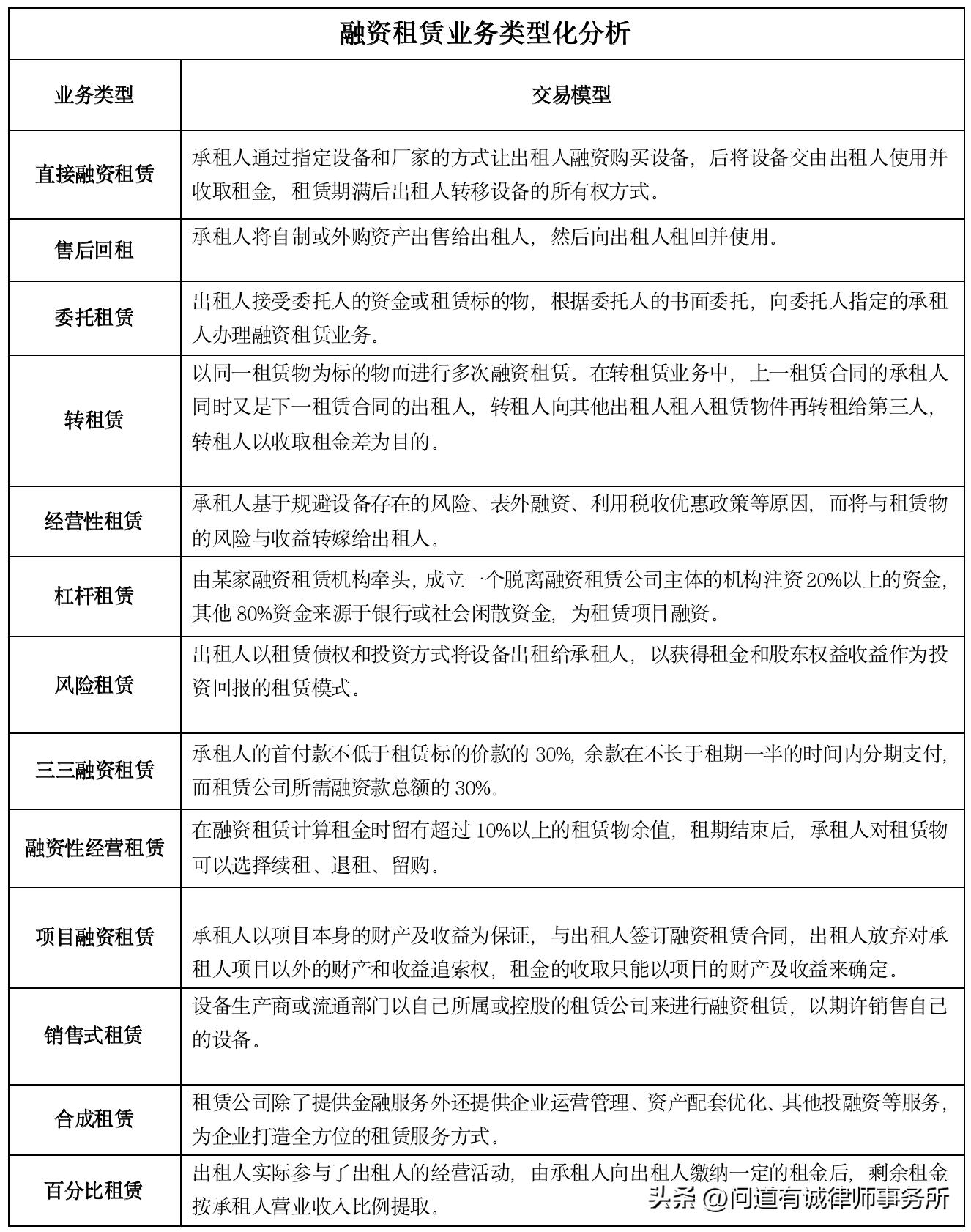 融资租赁业务模式详解及其利弊,融资租赁的分类和会计处理方式