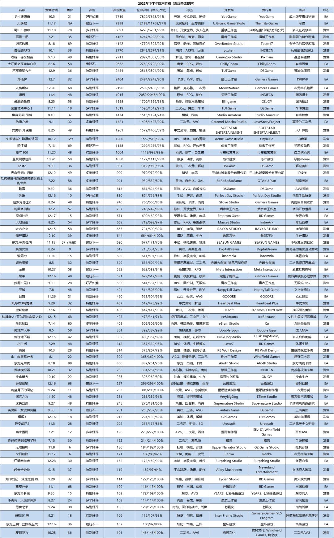 扒了扒2022年的整体数据，我发现去年的国产独游没那么惨