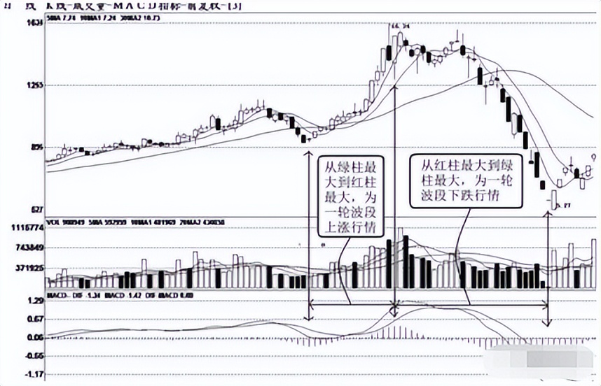 macd的红绿柱绝密用法 (如何用macd红绿柱判断买卖点)
