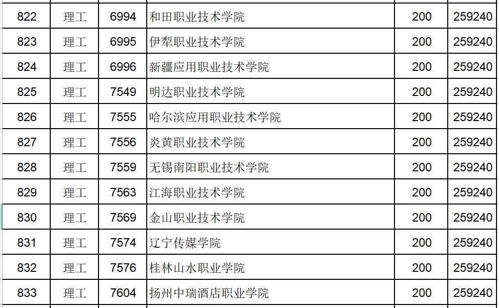200多分应该能进哪几个高中职校,江西省大专200多分能上什么学校