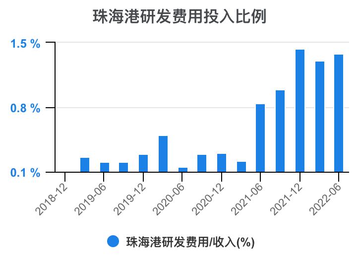 珠海港半年报解读,一分钟读懂珠海外贸十条