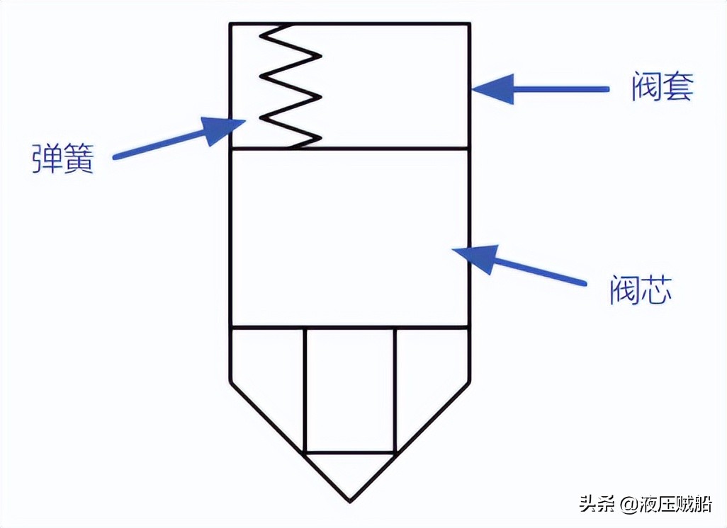 二通插装阀详细讲解,二通插装阀组各个阀的功能