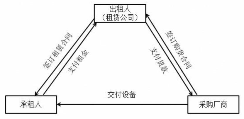 金融租赁行业发展现状及政策建议,金融数字化转型与技术选型指南